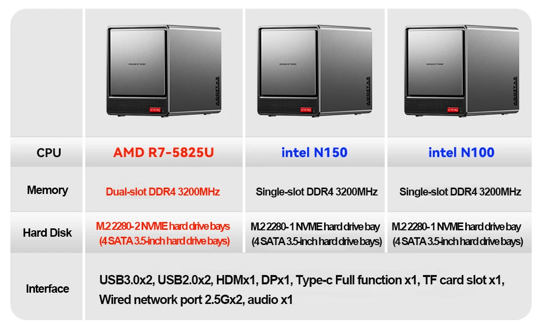 Image de Mini PC AOOSTAR WTR Pro 4 Baies NAS - Ryzen 7 5825U